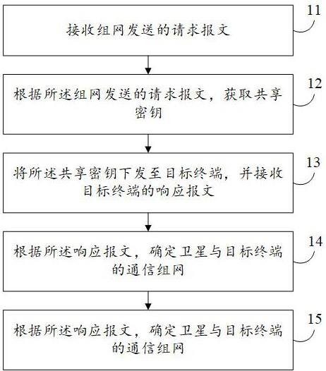 一种卫星通信组网方法、装置及密钥管理系统与流程