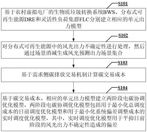 一种农村虚拟电厂的协调优化方法和装置与流程