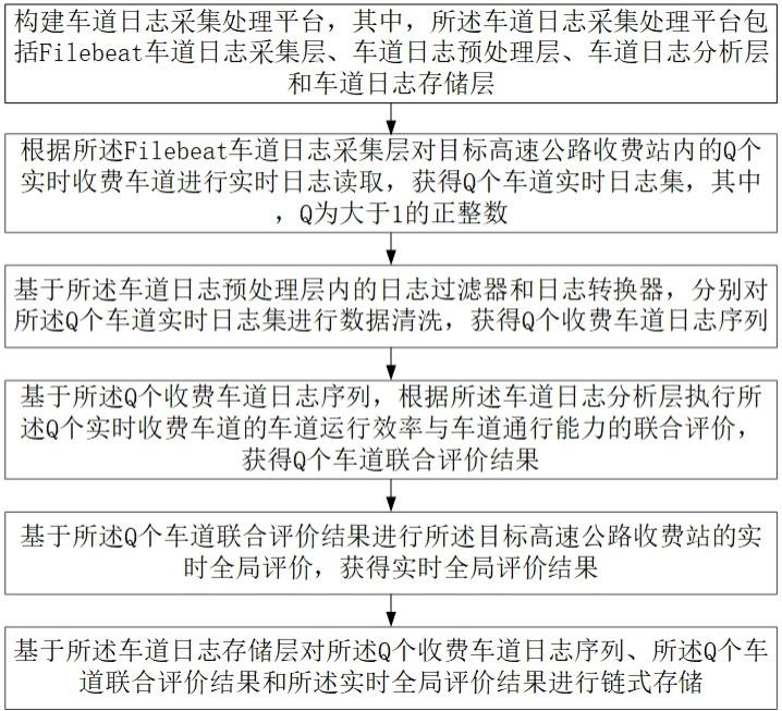 高速公路收费车道日志采集处理方法及系统与流程