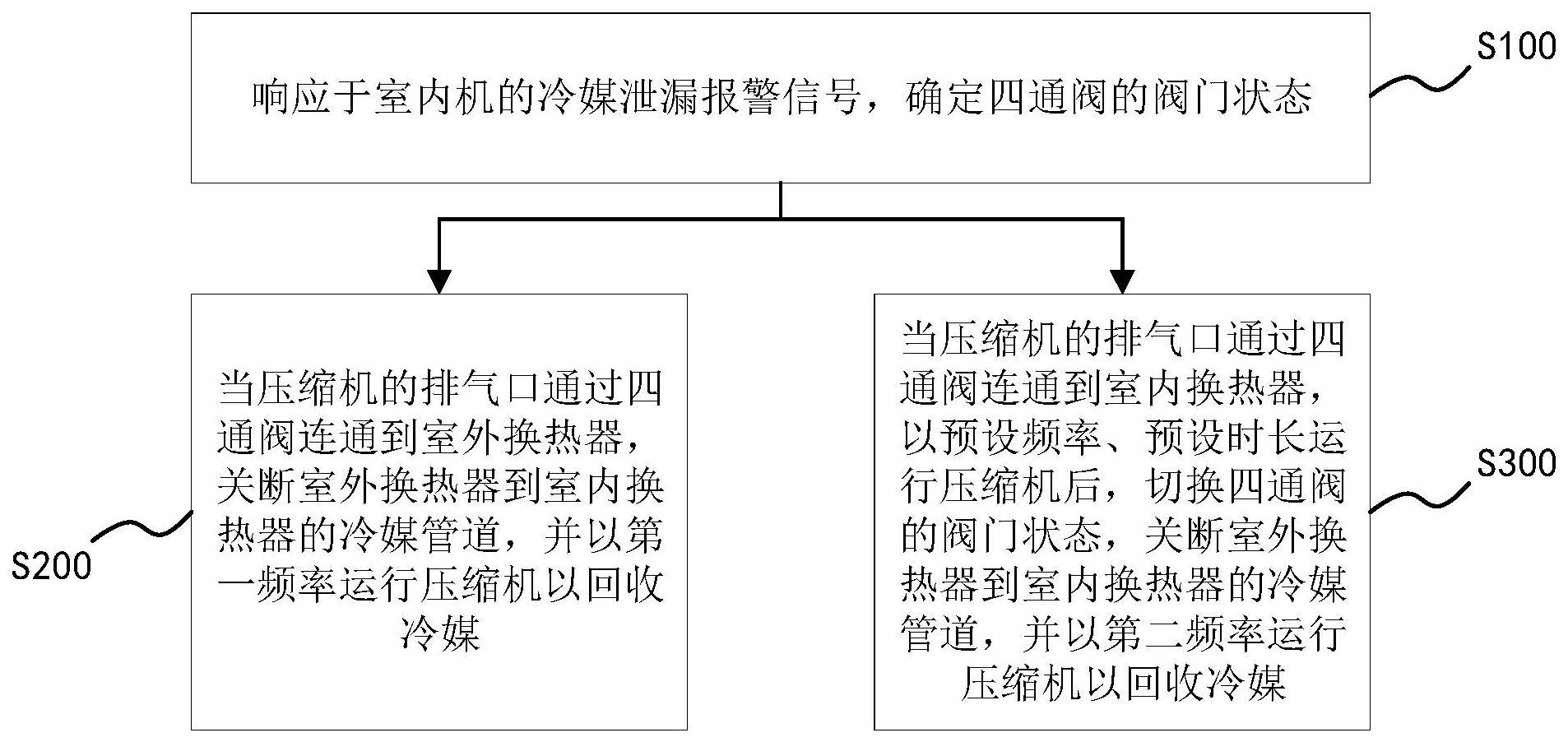 冷媒回收方法、装置及其空调系统与流程