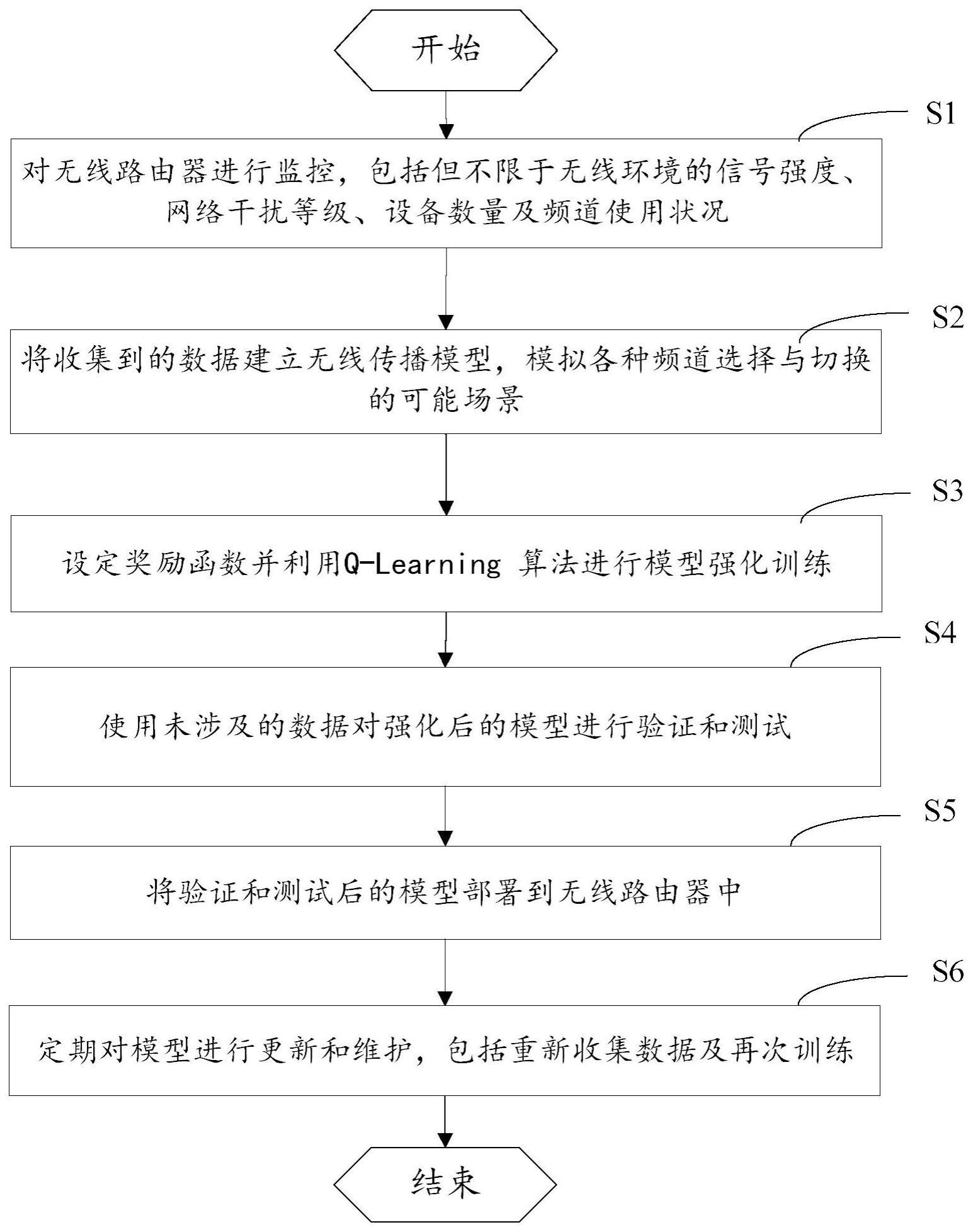 具有自适应频道选择的无线路由器操作方法与流程