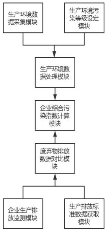 一种基于大数据的企业污染等级评估系统及处理方法与流程