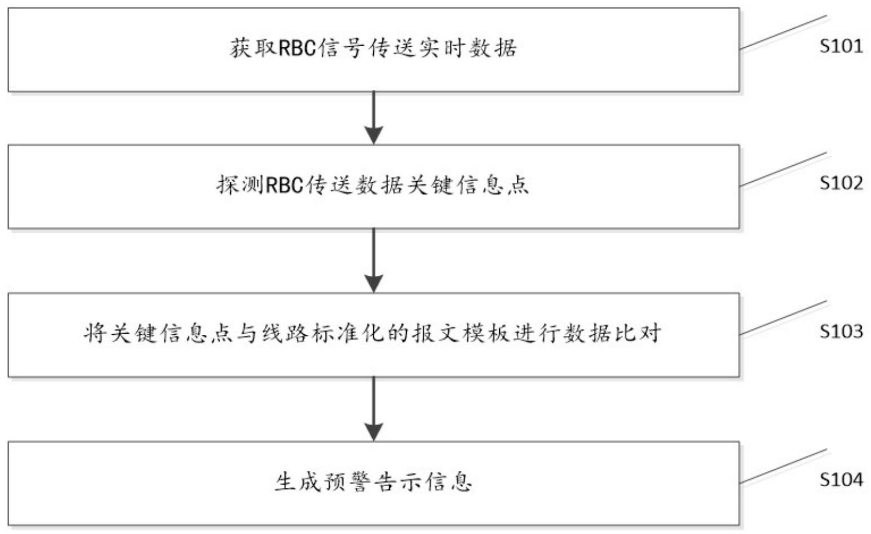 一种RBC数据传送监测预警系统的制作方法