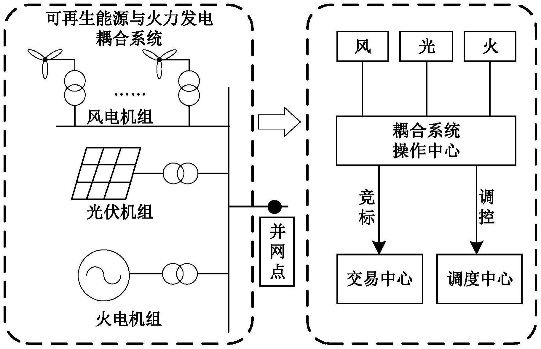 适用于风光火耦合参与月度集中市场的交易方法与流程