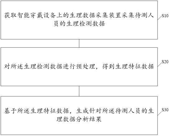 智能穿戴设备的监控方法、系统及存储介质与流程