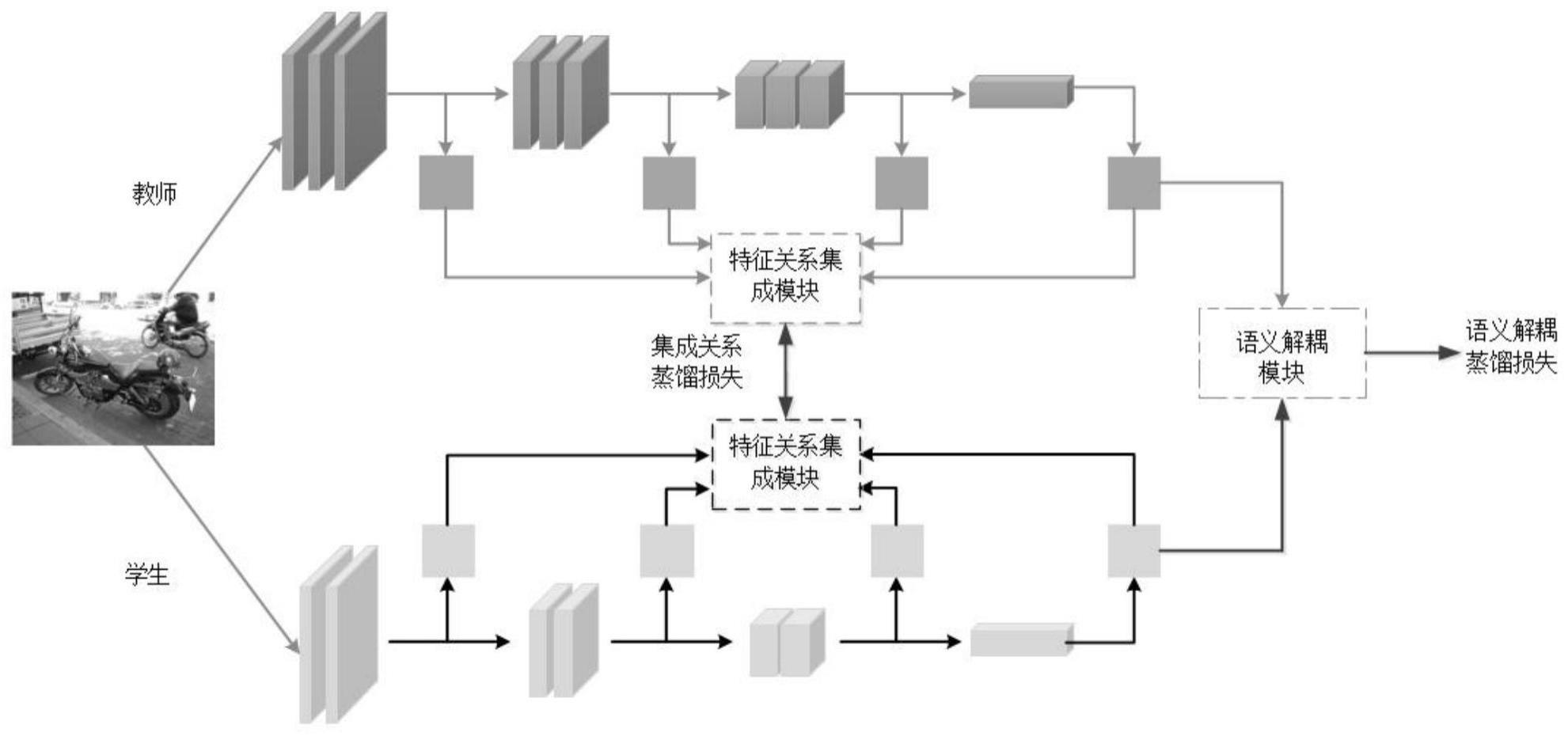 一种基于双重特征知识蒸馏的语义分割方法