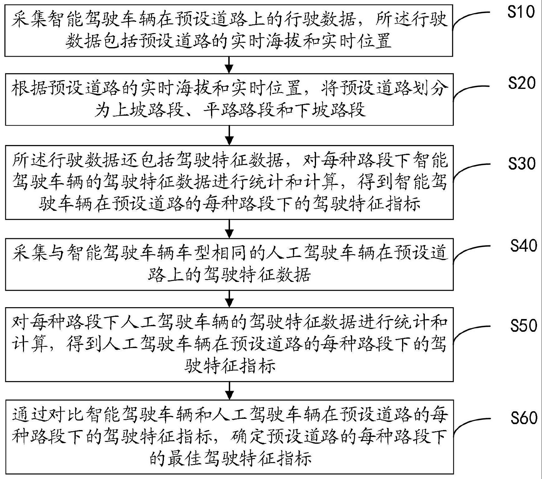 智能驾驶特征分析方法、装置、设备及可读存储介质与流程