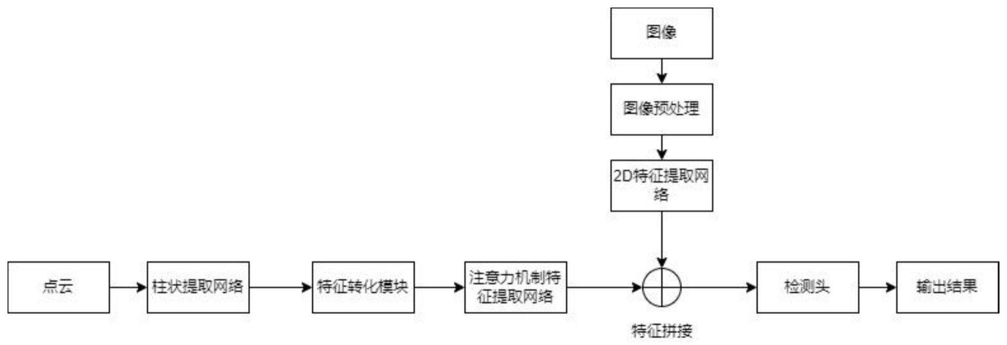 一种基于深度学习的3D目标检测方法