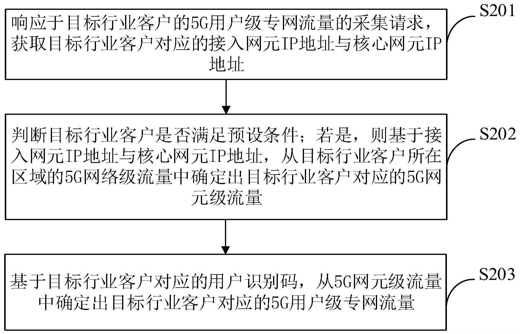 5G用户级专网流量的采集方法、设备及存储介质与流程