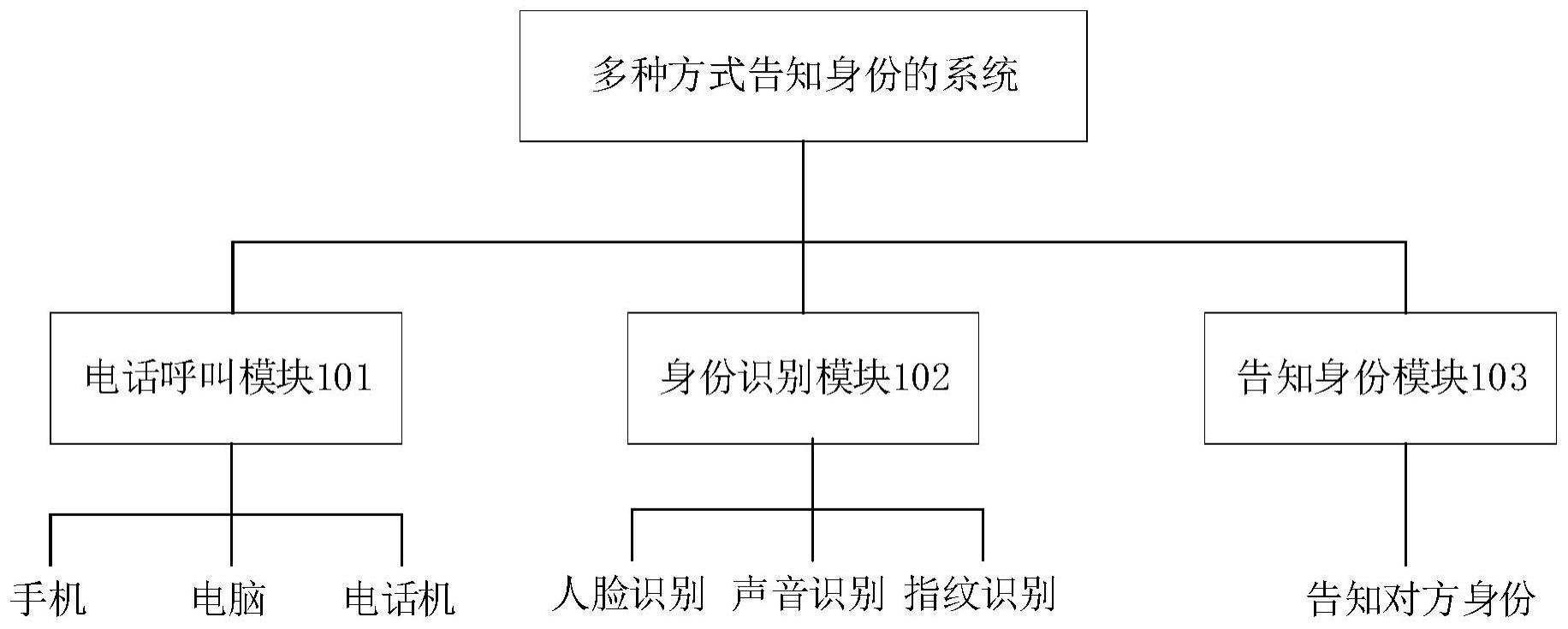 多种方式告知身份的系统、方法、电子设备及介质与流程