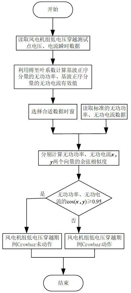 基于余弦相似度的风电机组Crowbar动作辨识方法与流程