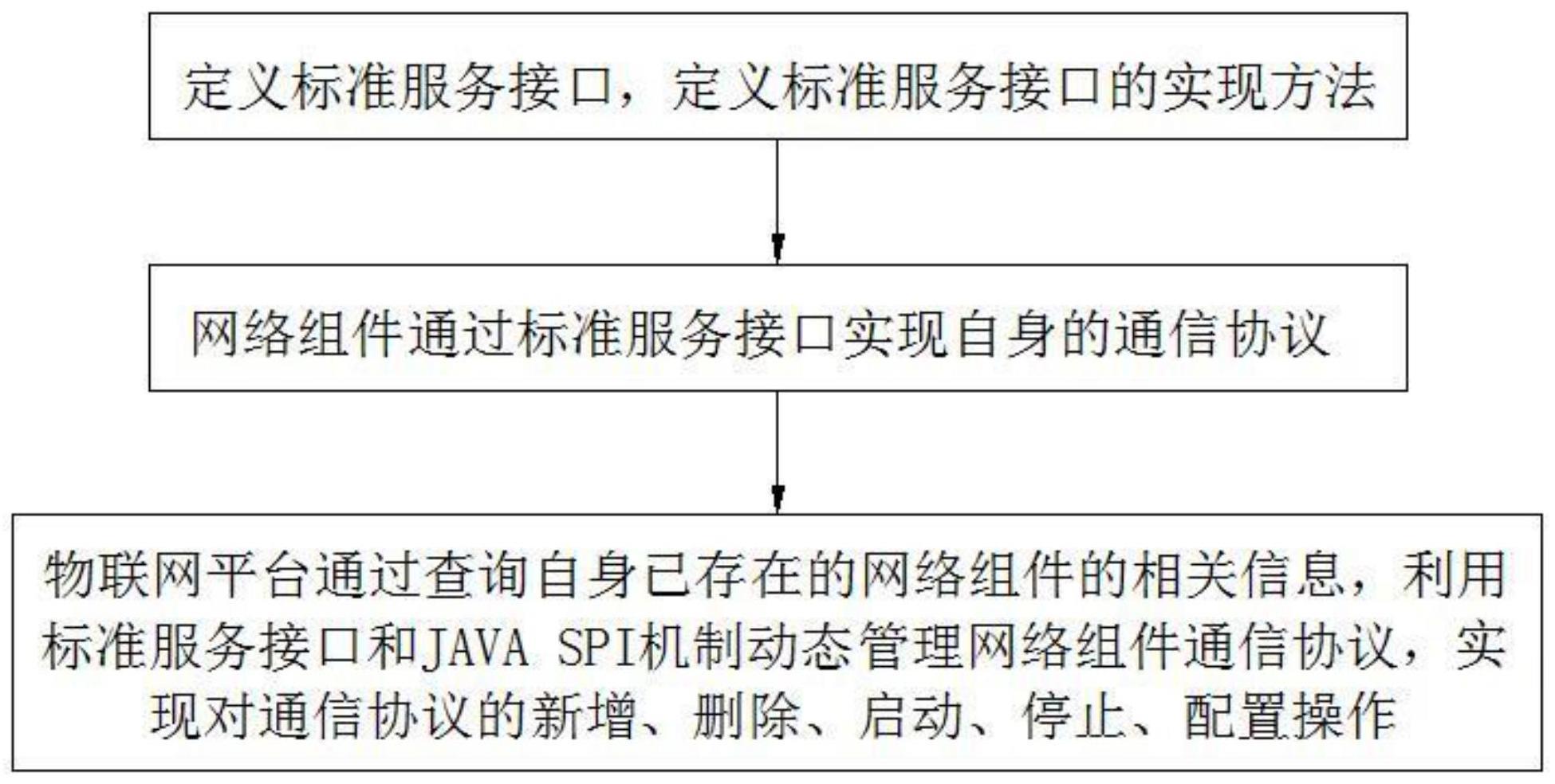 一种动态管理网络组件通信协议的方法及工具与流程