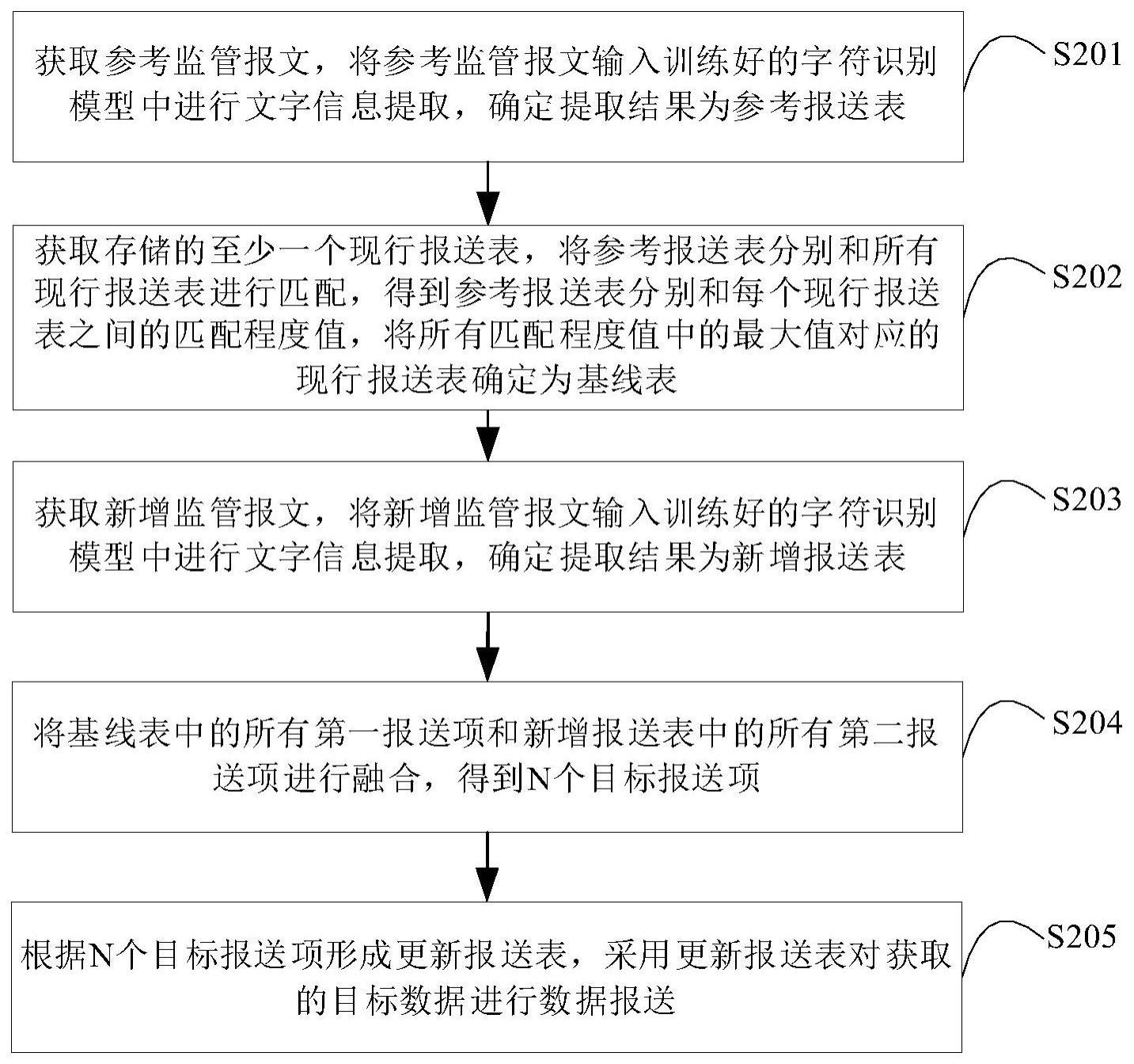 基于人工智能的数据报送方法、装置、计算机设备及介质与流程