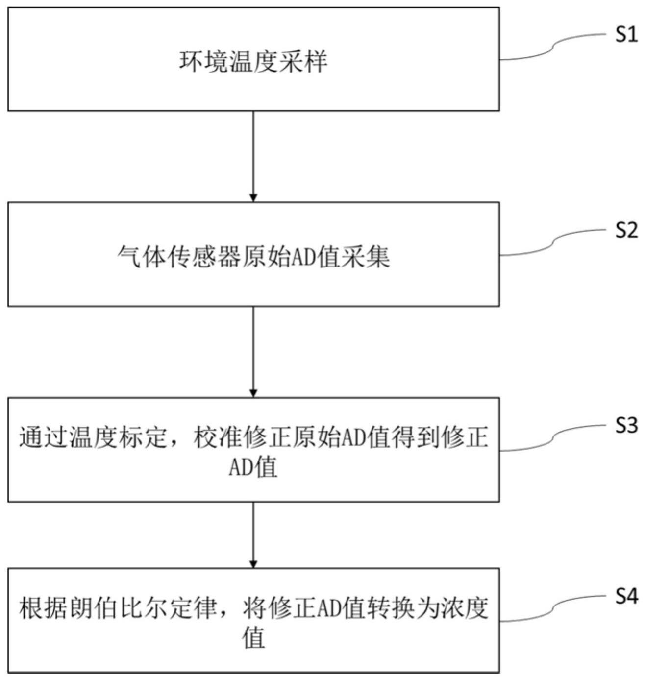 一种应用于NDIR基于热电堆的气体传感器标定校准的算法的制作方法