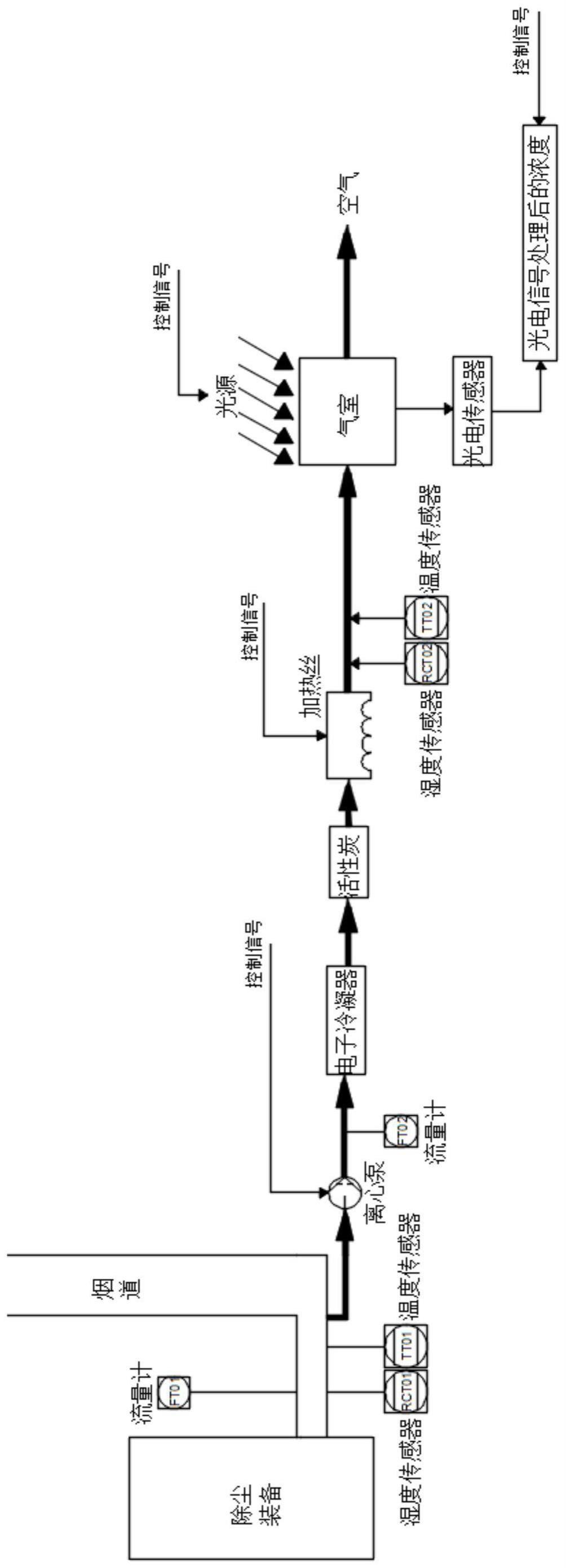 一种锅炉烟道尾气CO2浓度检测系统及检测方法