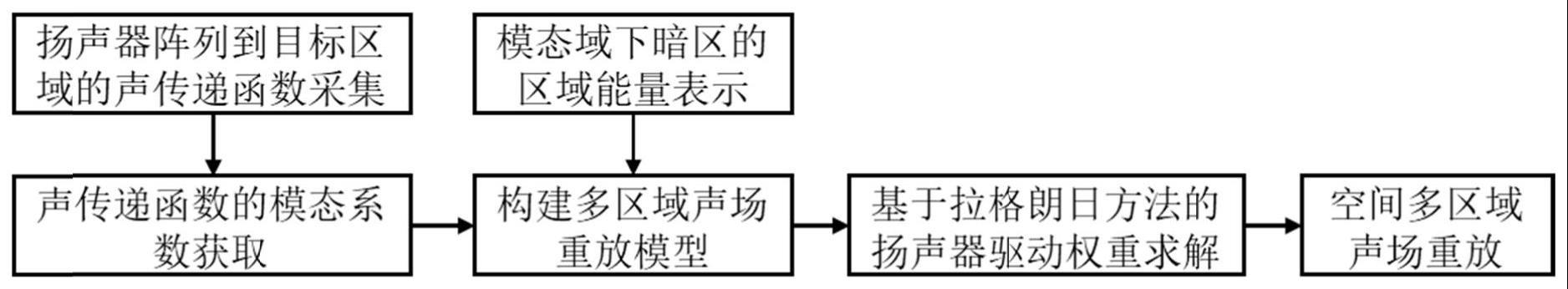 基于区域能量约束的空间多区域声场重放方法及系统