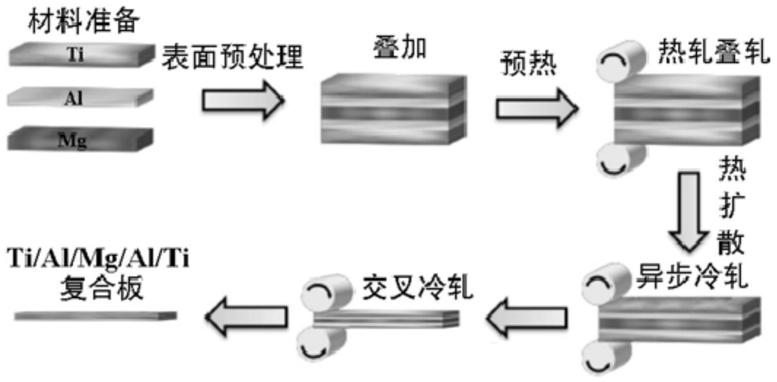 一种Ti/Al/Mg/Al/Ti复合板材的轧制工艺