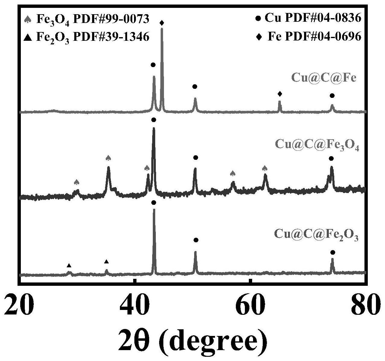 一种Fe3O4负载在破壳的C包覆Cu纳米胶囊的双层纳米胶囊Cu@C@Fe3O4(57)摘要