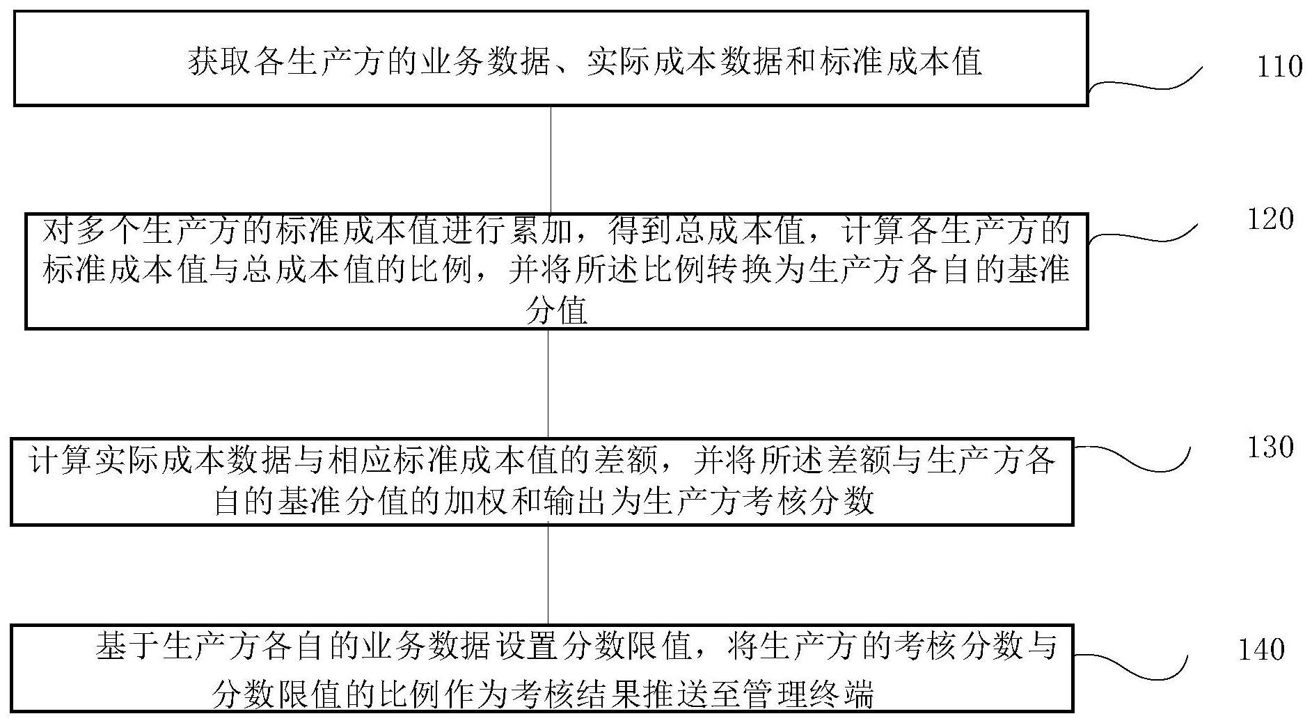 多方业务成本数据处理方法、系统、终端及存储介质与流程