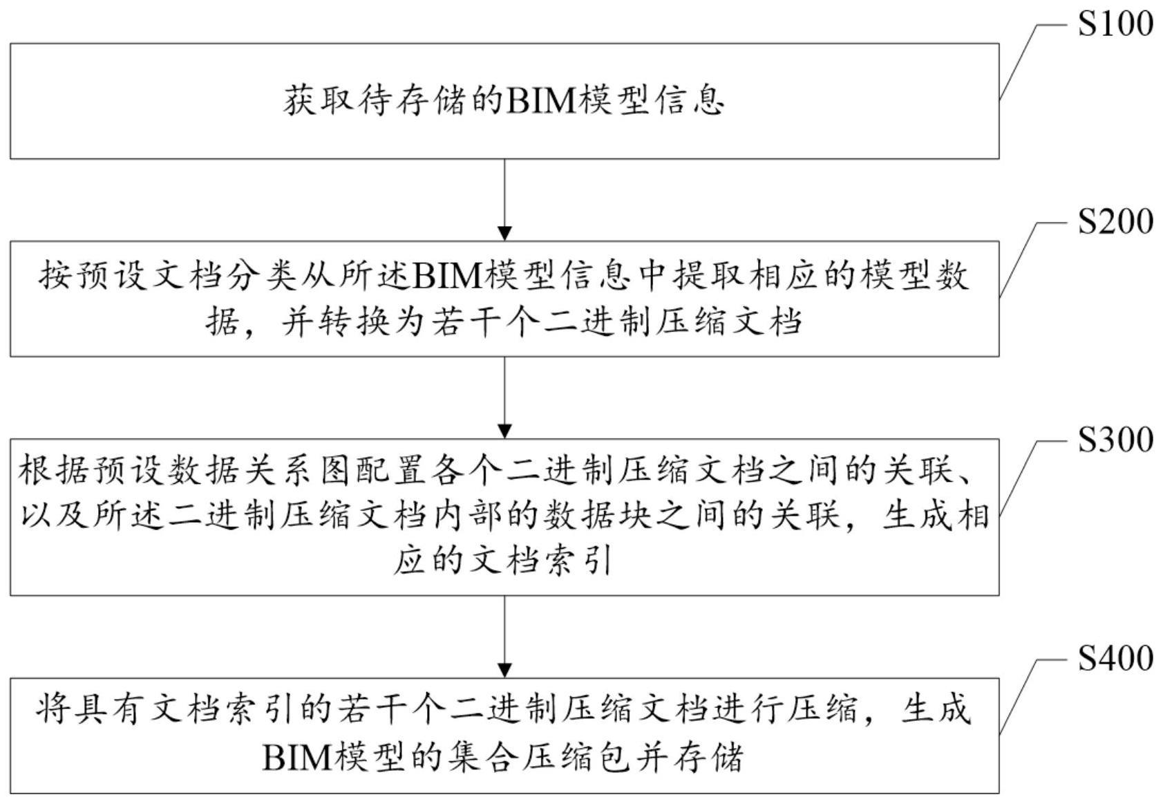 一种BIM模型基于轻量级文档的混合索引存储方法及系统与流程