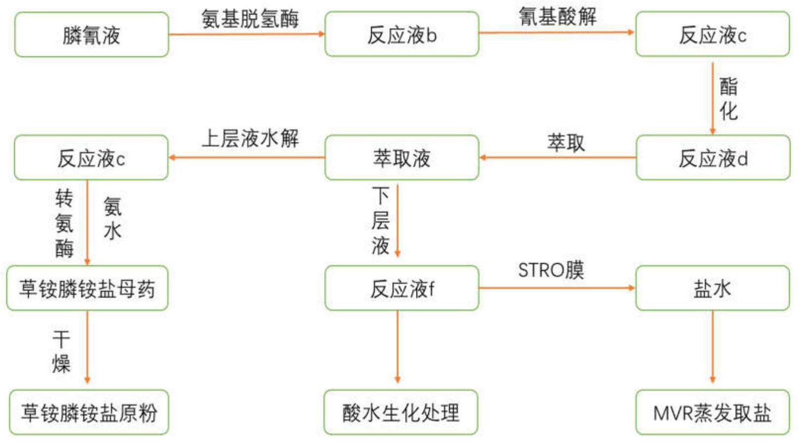 一种酶法纯化草铵膦工艺的制作方法