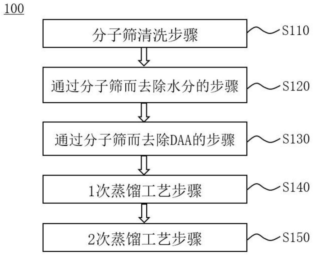 用于半导体清洗工艺的高纯度的异丙醇的纯化方法与流程