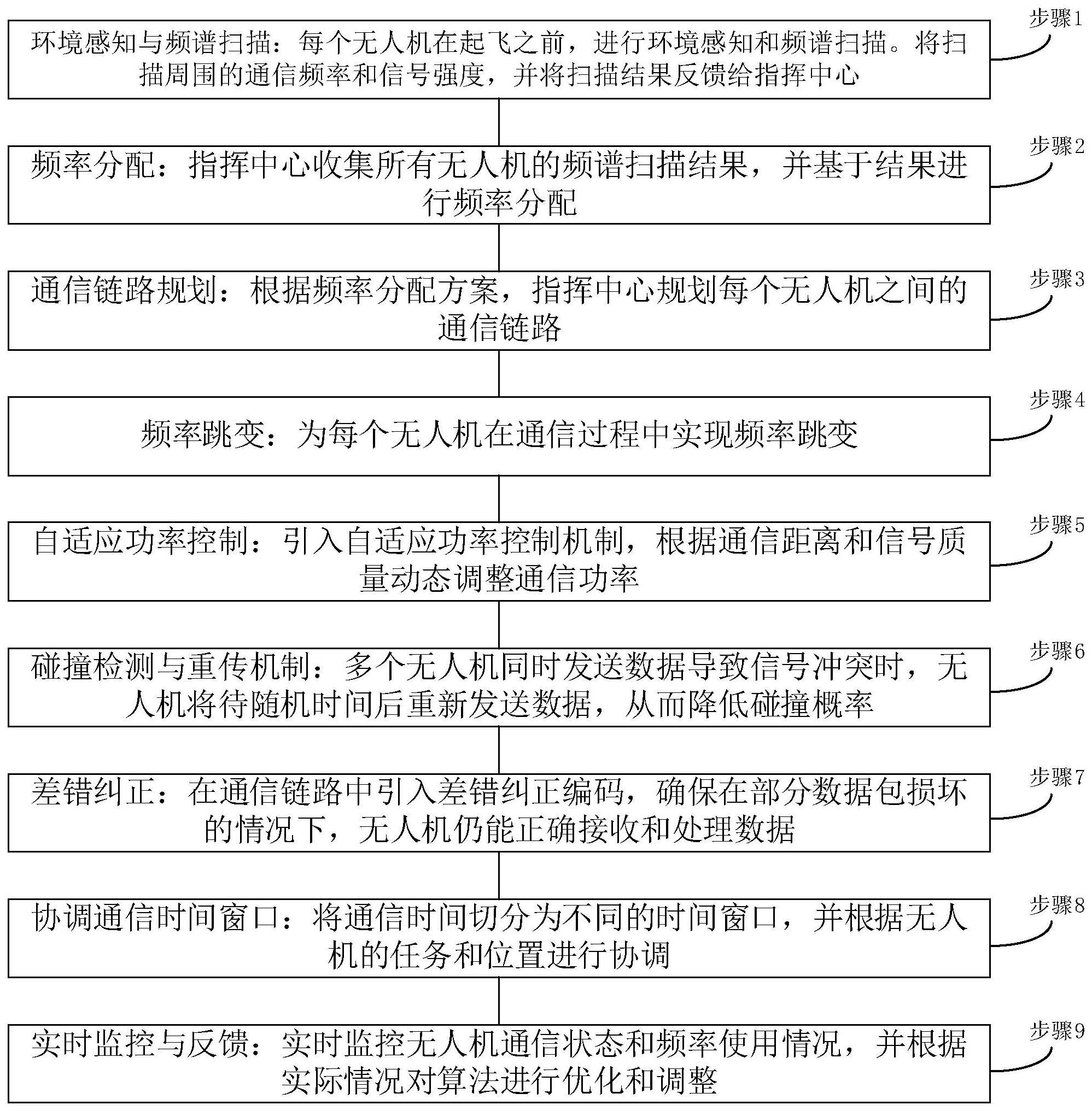  無人機通信鏈路有哪幾種_無人機鏈路系統(tǒng)包括哪些設備