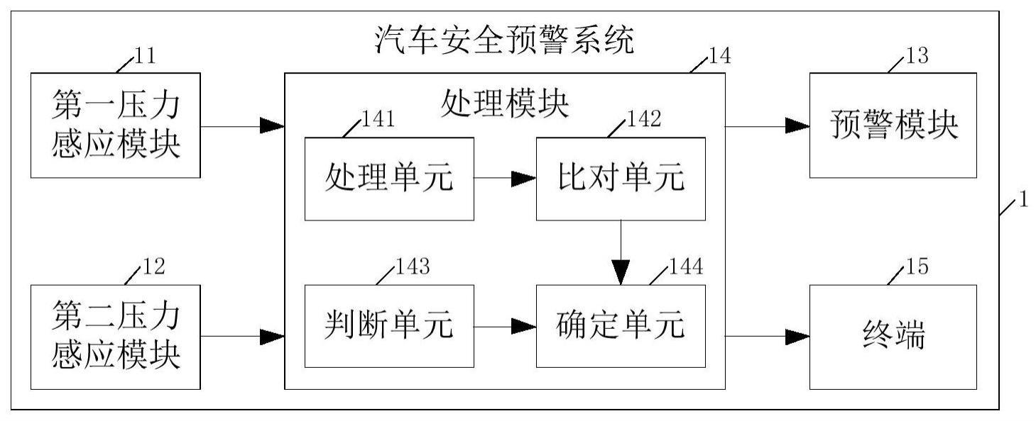 一种汽车安全预警系统、方法及装置与流程