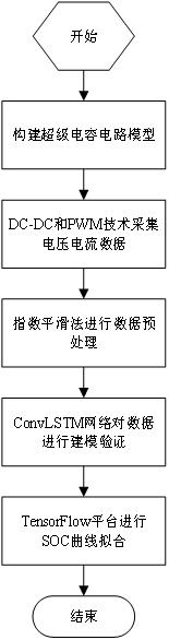 基于优化LSTM模型的超级电容储能电池剩余容量估计方法