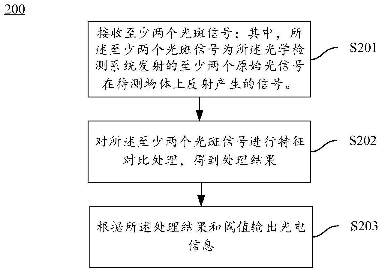 光学检测的方法、装置和计算机可读存储介质与流程