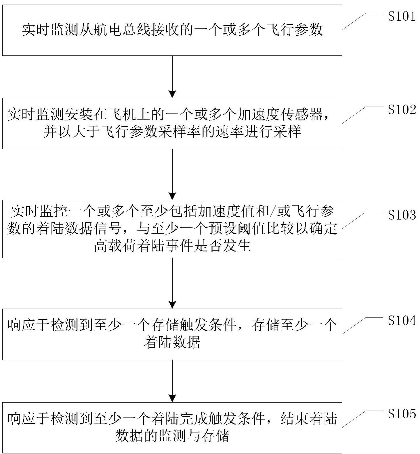 一种飞机高载荷着陆事件检测、分类和维修指导方法与流程