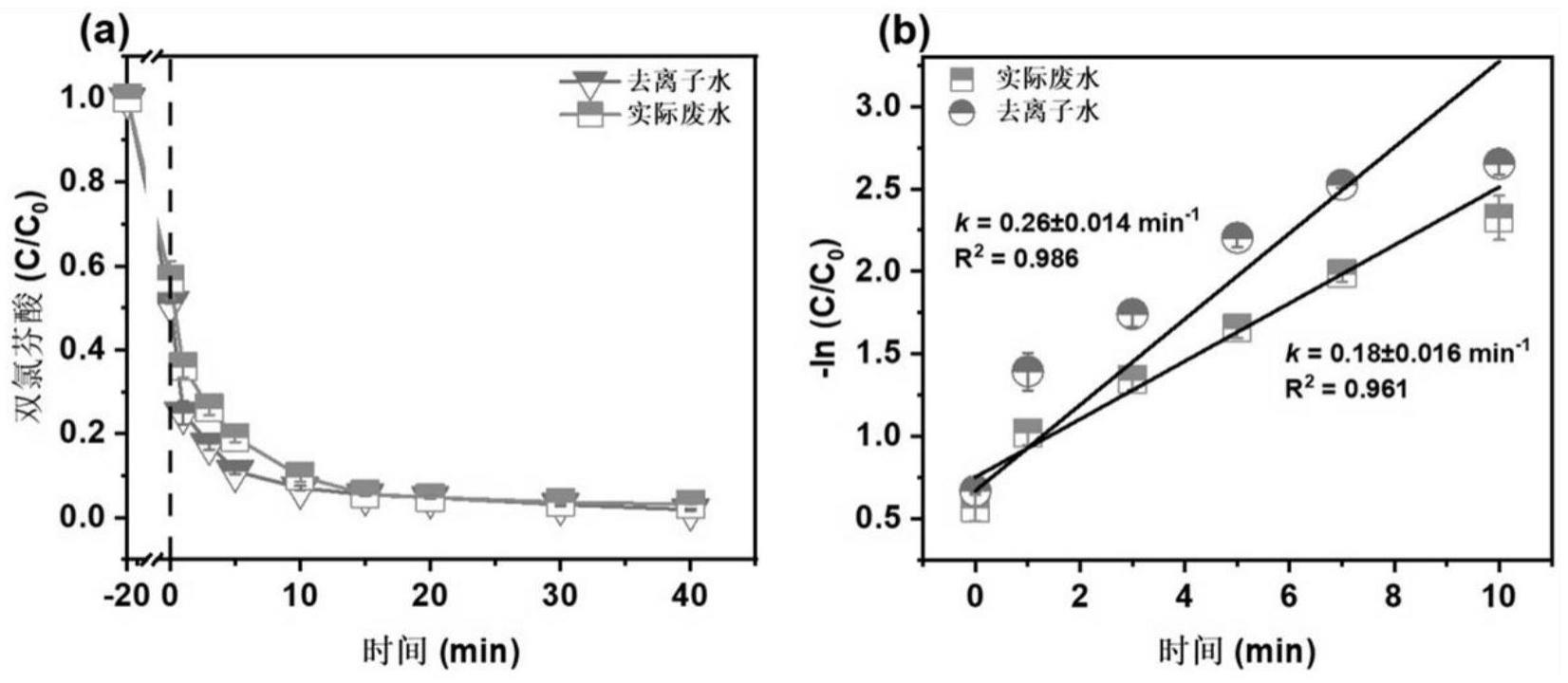 基于非自由基协同氧化的水处理方法