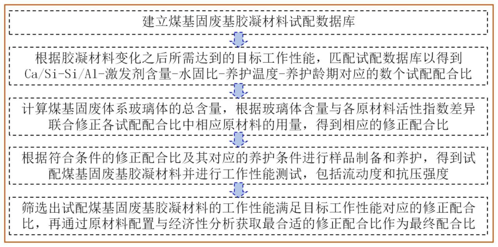 一种煤基固废基胶凝材料配合比设计方法及系统