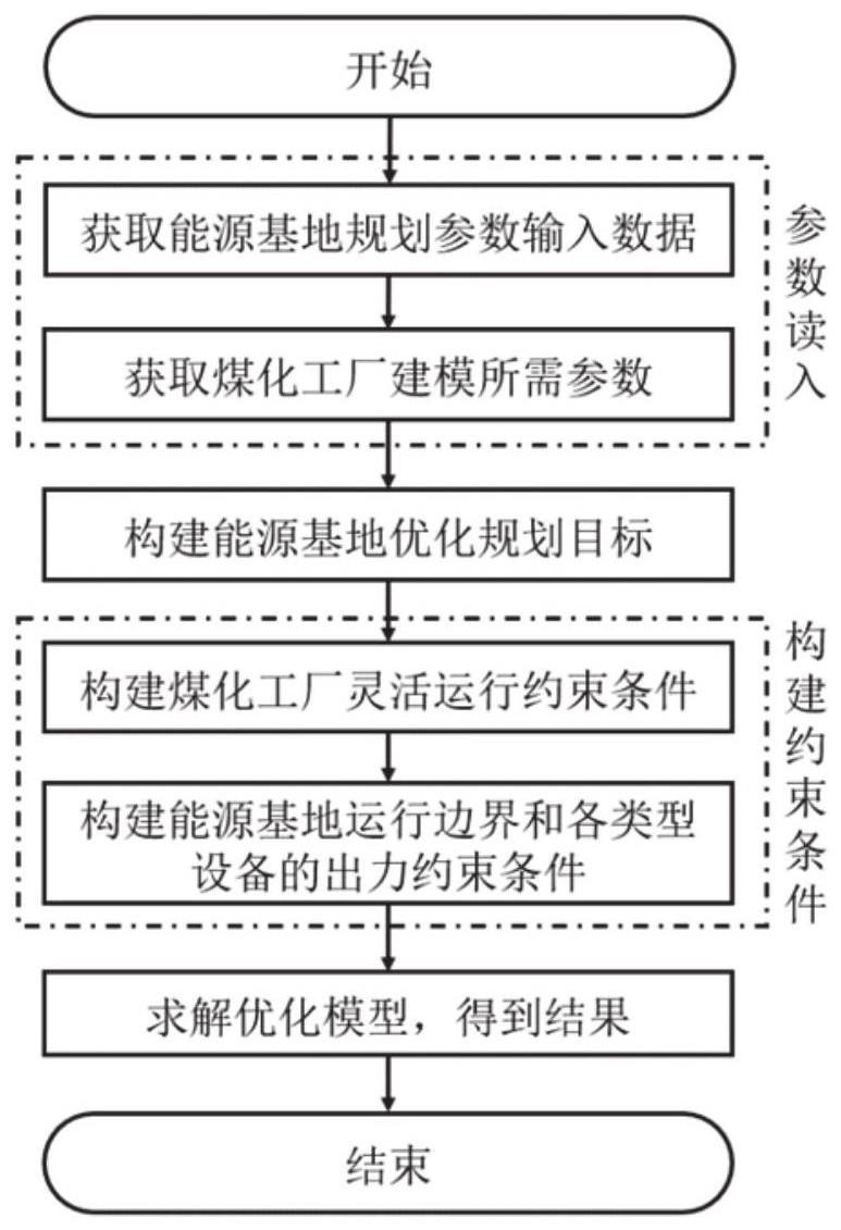 一种能源基地规划方法、系统、芯片及设备