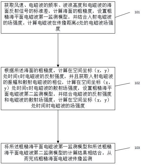 一种粗糙海面电磁波传播监测方法及系统与流程