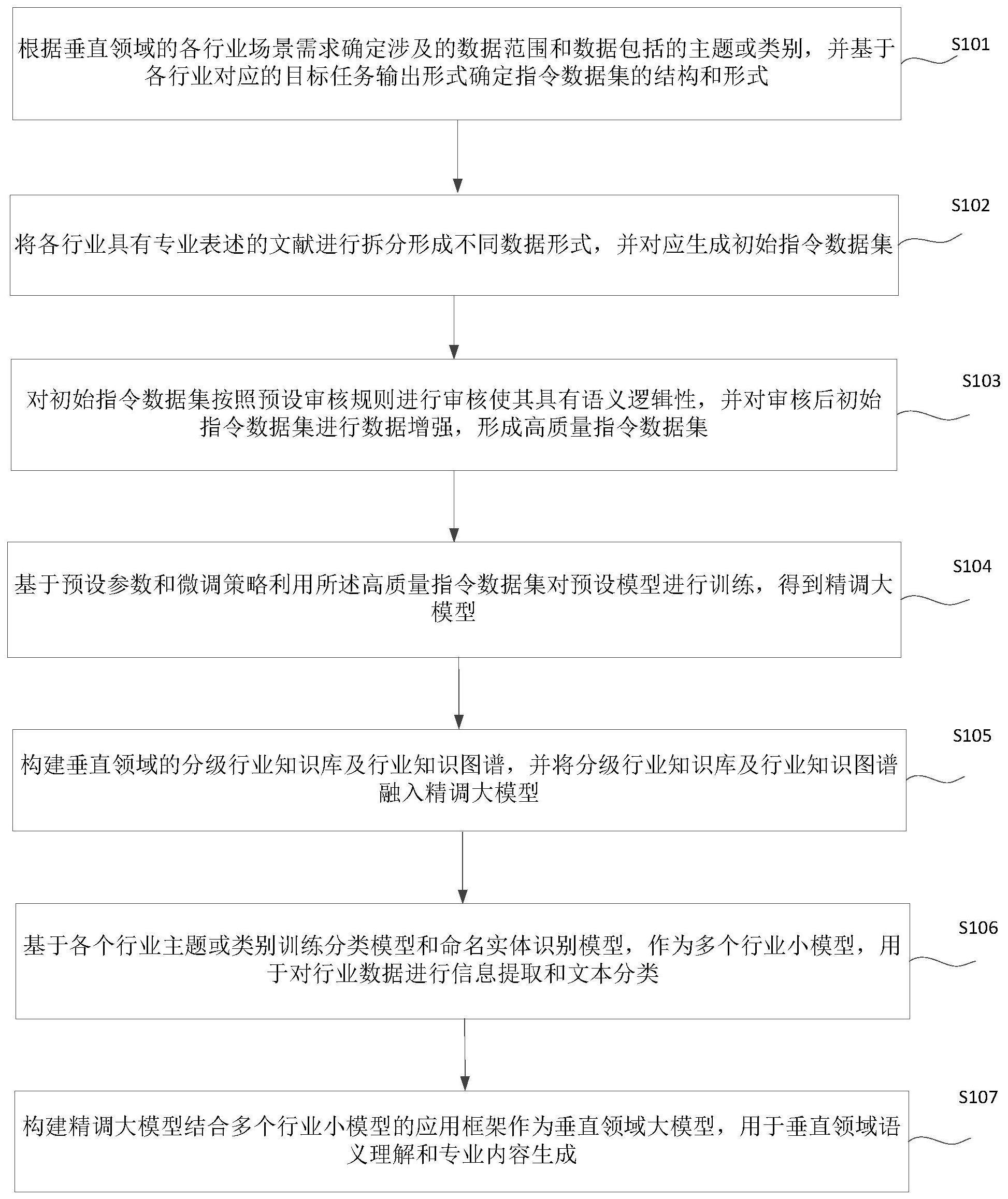 一种垂直领域大模型的构建方法、装置、设备及存储介质与流程