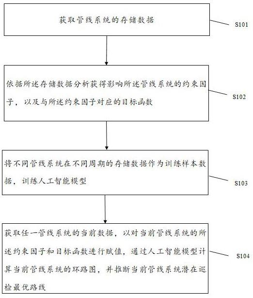 一种城市供排水管线巡检方法及系统与流程