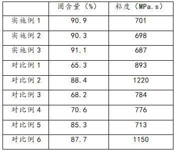 一种汽车表面涂装用高固低粘高性能聚氨酯树脂材料及其制备方法与流程