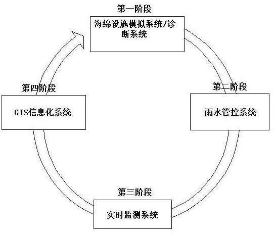 海绵城市源头管控系统的制作方法