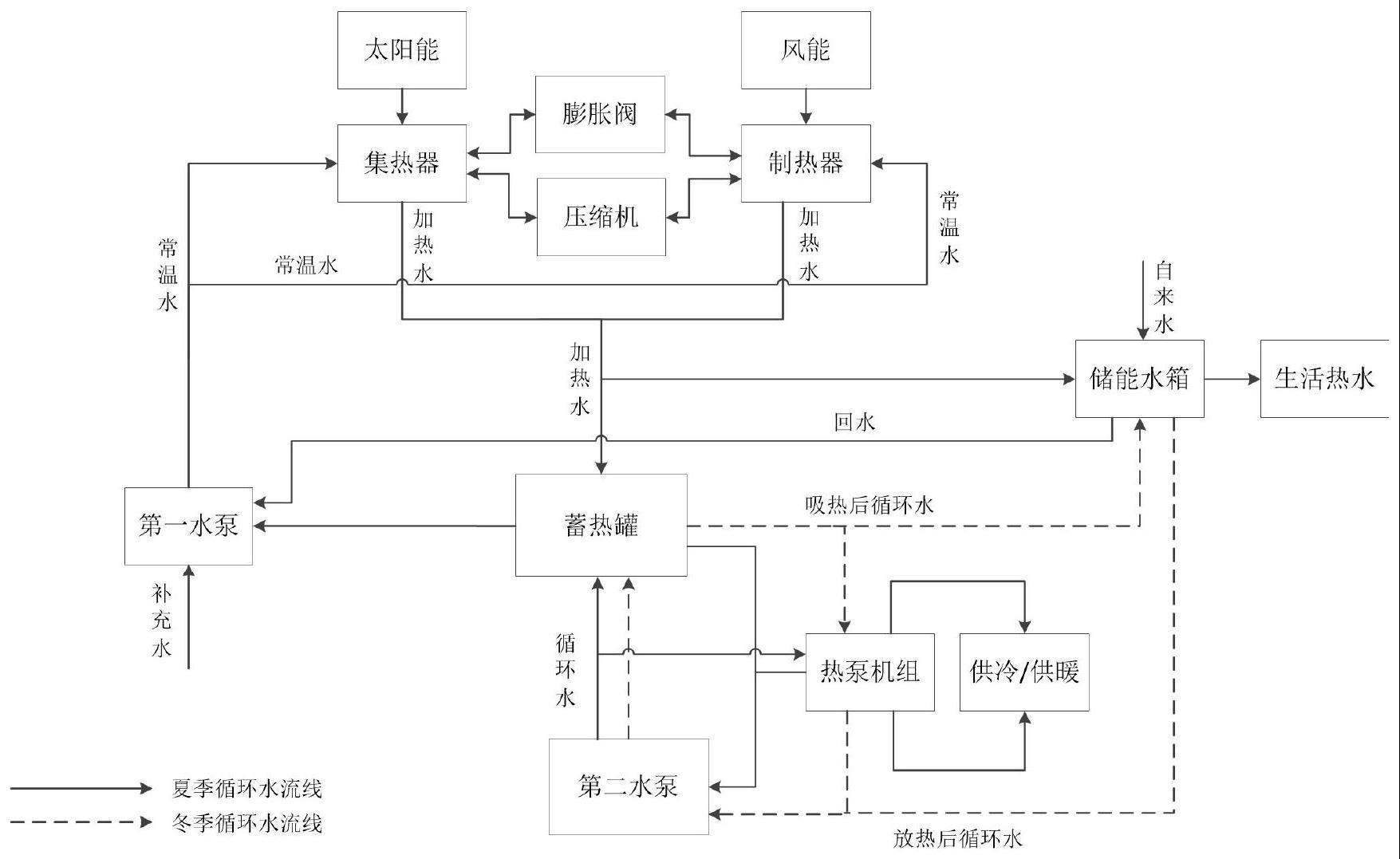 一种多种清洁能源综合利用的智能供热系统的制作方法