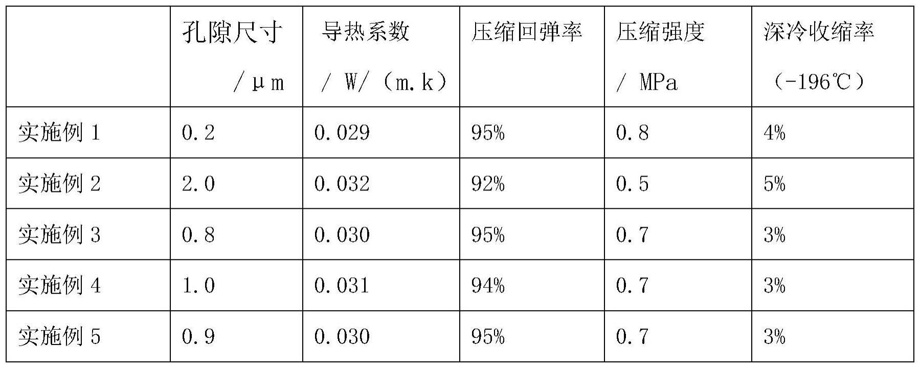 一种深冷绝热复合材料的制备方法与流程