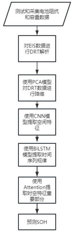 一种基于多模型组合的使用电池DRT预测SOH的方法与流程