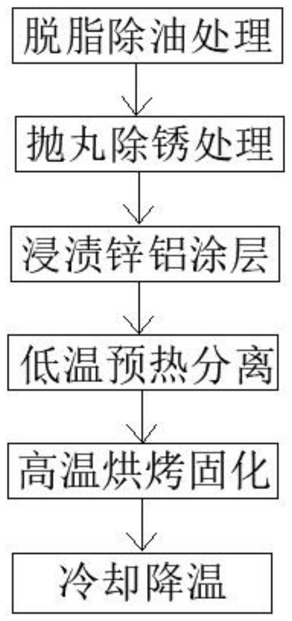 一种自动化垫片锌铝涂覆工艺的制作方法