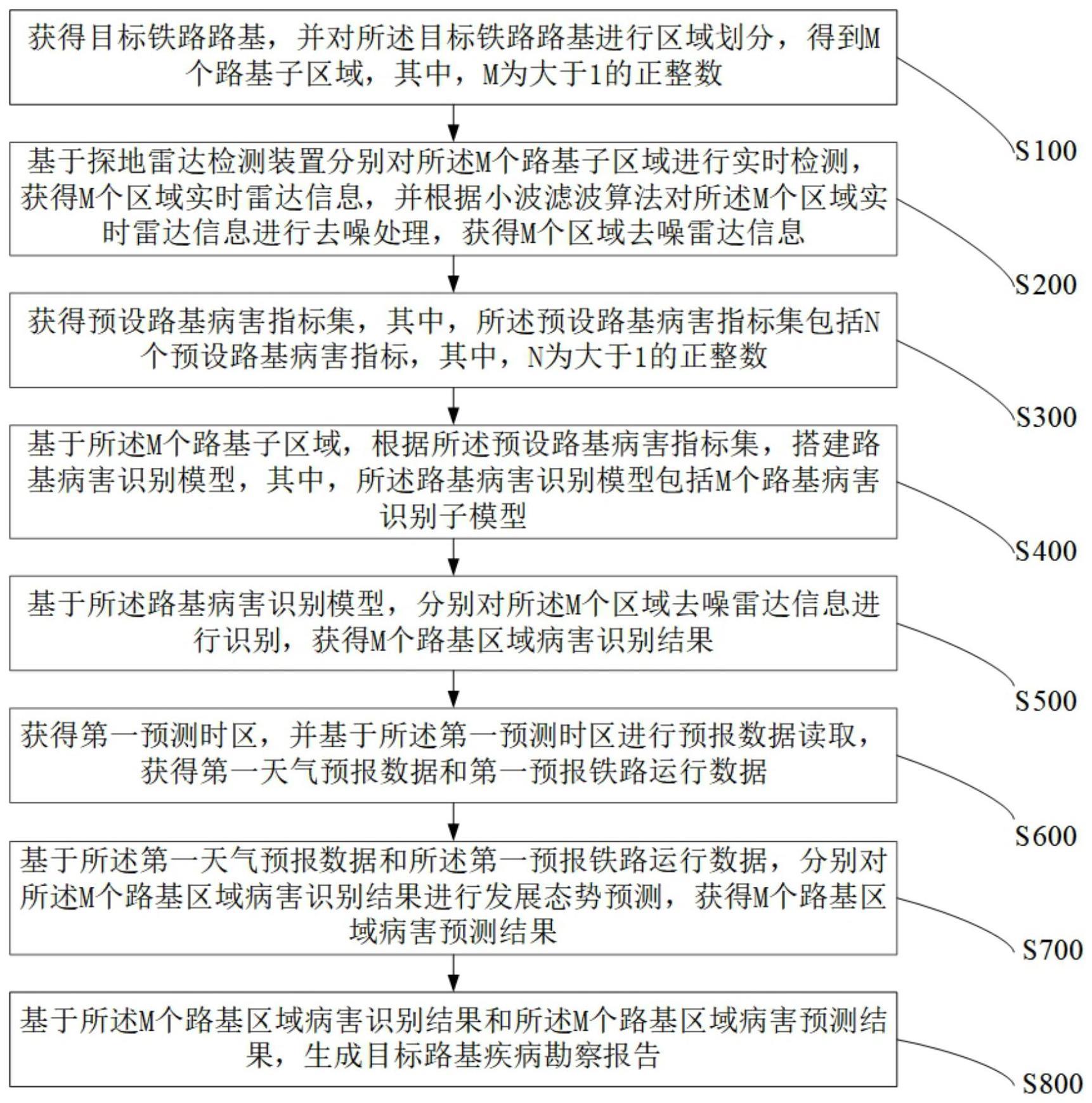 一种铁路路基的安全态势识别方法与系统与流程