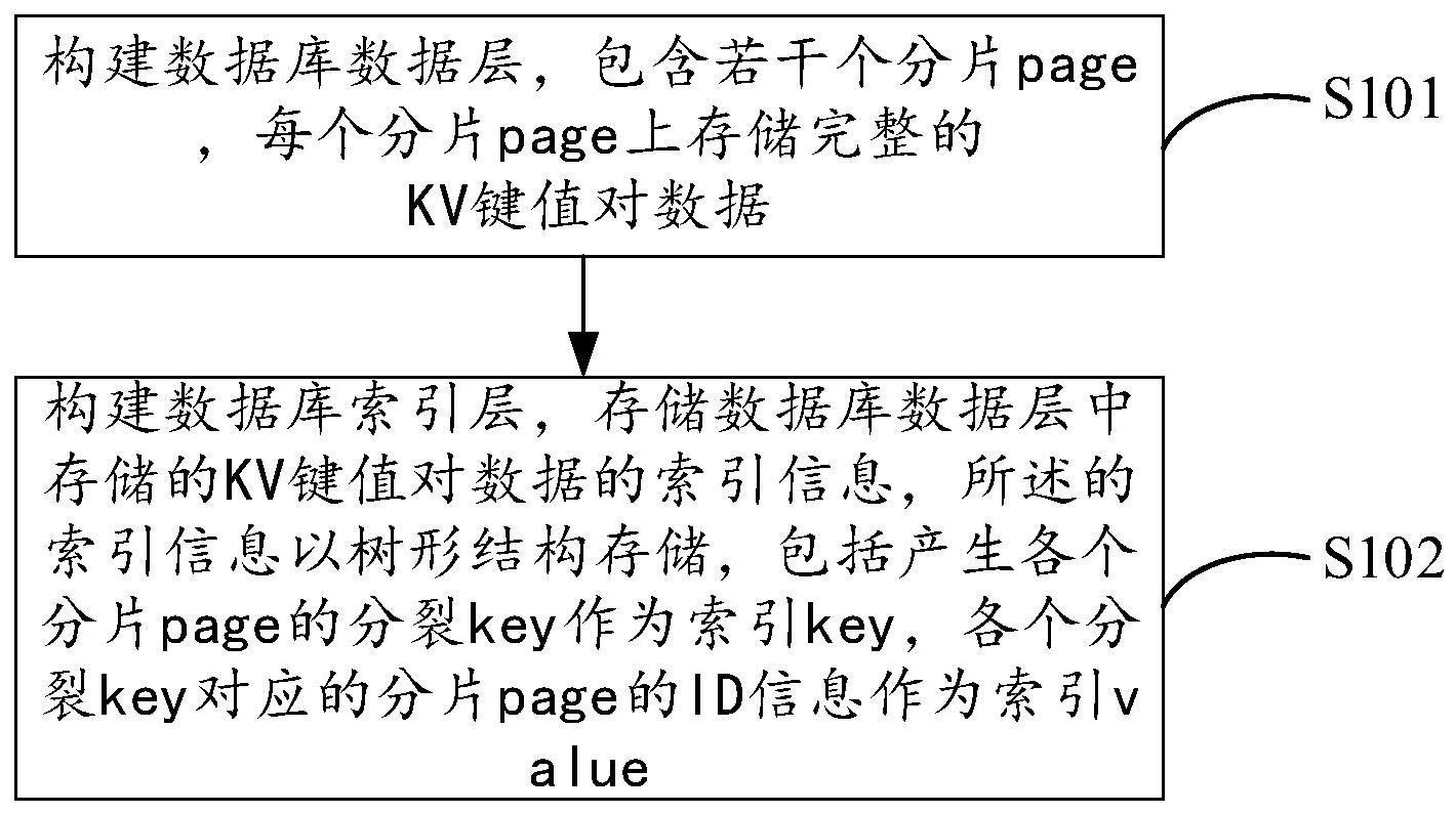 一种数据存储方法及装置、电子设备及存储介质与流程