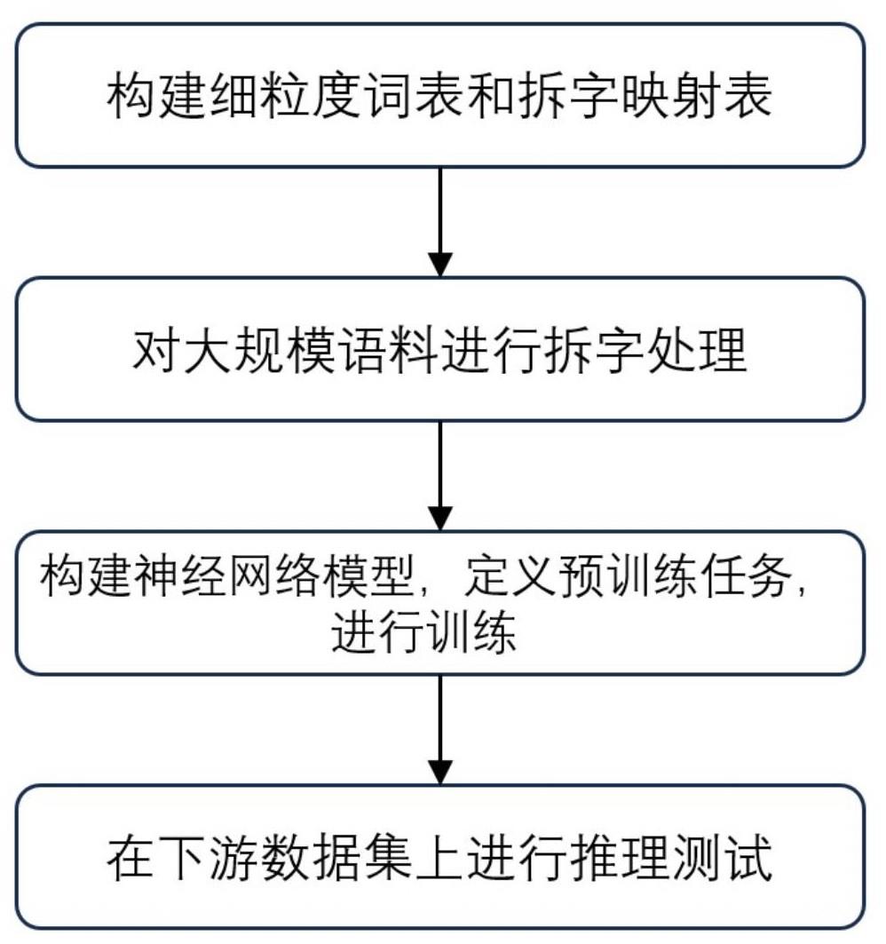 一种基于中文细粒度词表的预训练模型的生成方法