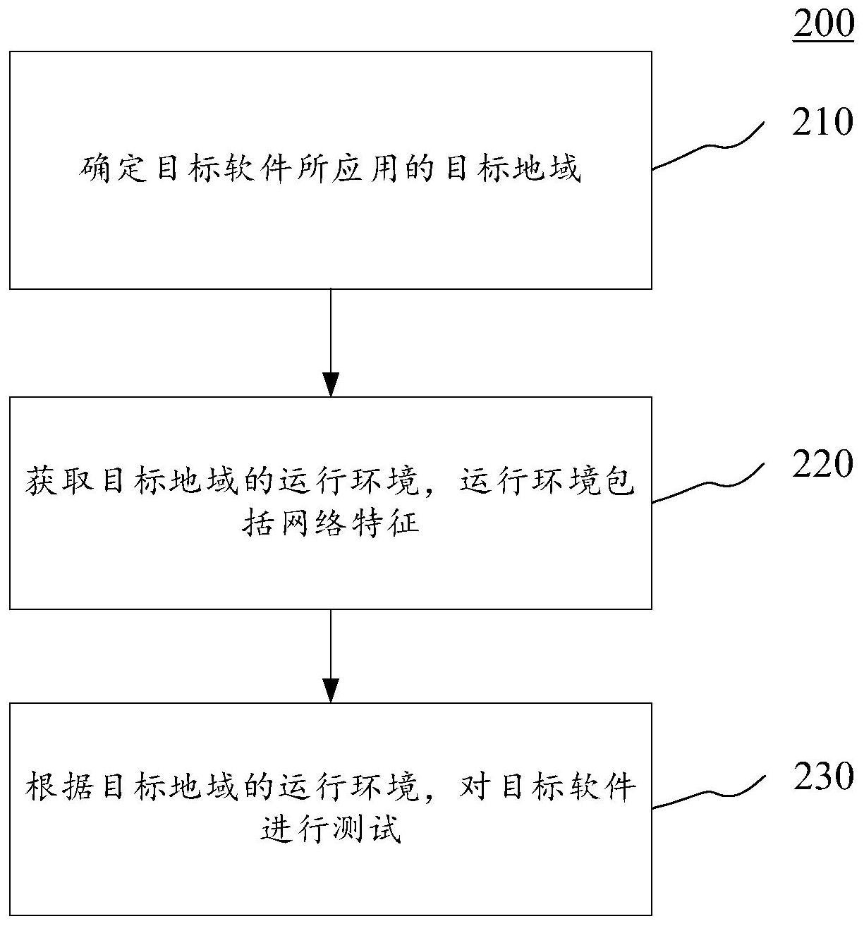 软件测试方法、装置、存储介质及电子设备与流程