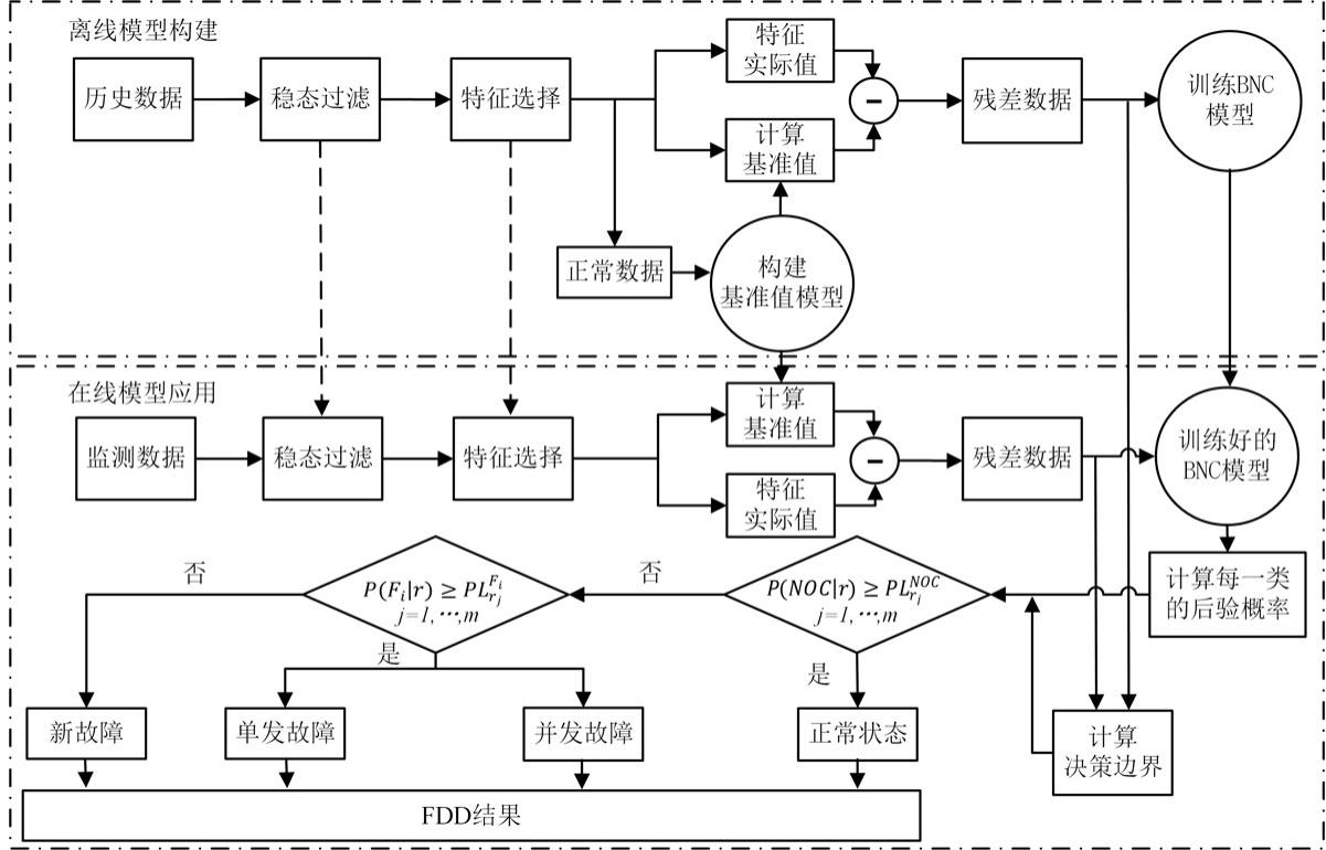 基于融入决策边界贝叶斯网络的冷水机组故障诊断方法