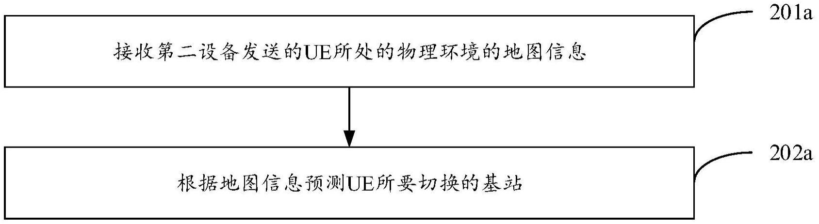 一种切换预测方法、装置、设备及存储介质与流程