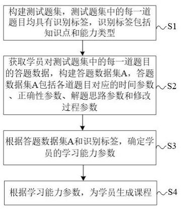 一种课程生成方法、装置与流程